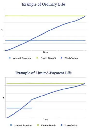 Example graphs for ordinary life and limited-payment life insurance