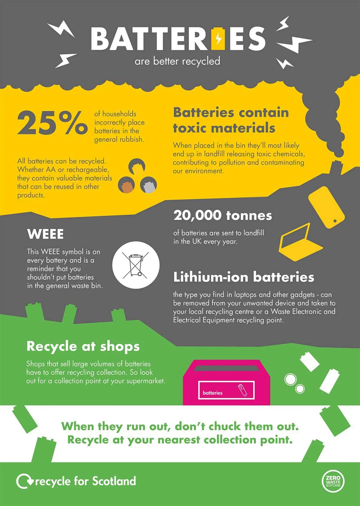 Batteries are better recycled