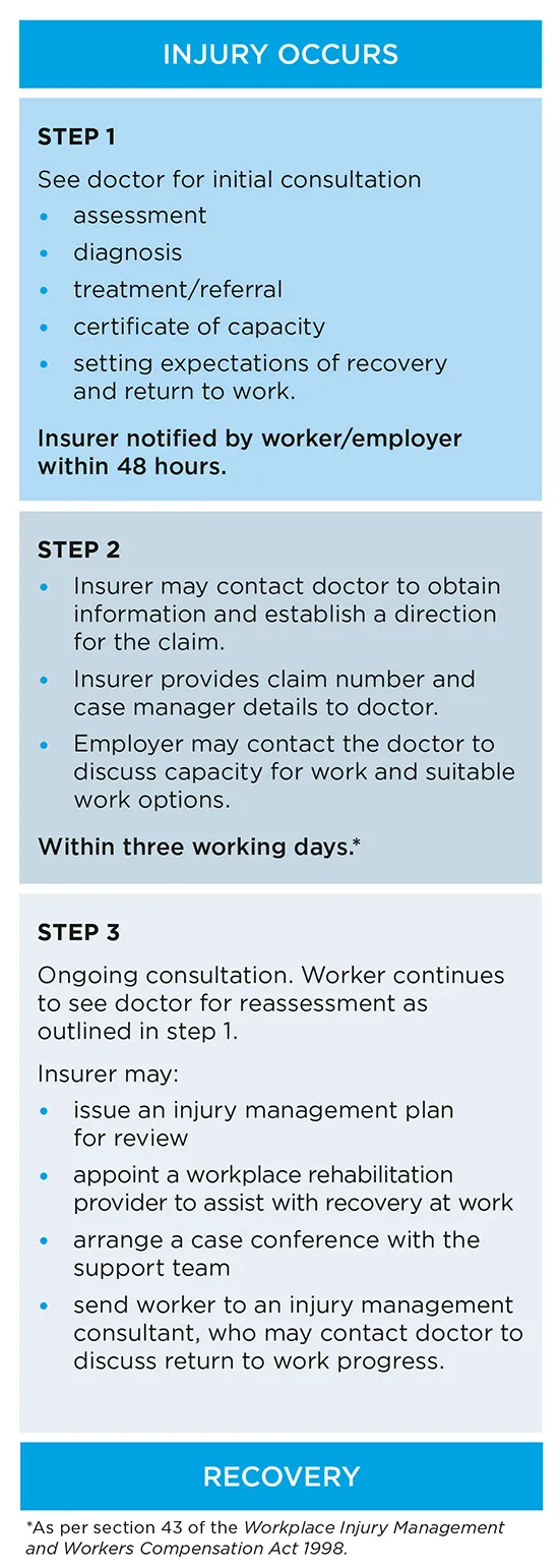This diagram shows the steps involved for managing an injured worker's treatment under the NSW workers compensation scheme. 