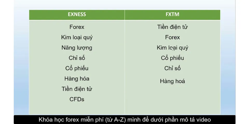 What can you trade on FXTM?